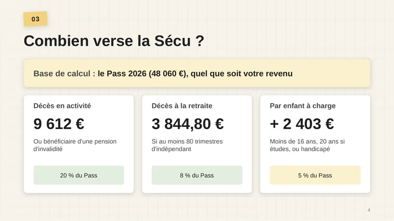 Base de calcul : le Pass 2026 (48 060 €), quel que soit votre revenu. Décès en activité, ou bénéficiaire d’une pension d’invalidité : 9 612 €, 20 % du Pass. Décès à la retraite, si au moins 80 trimestres d’indépendant : 3 844,80 €, 8 % du Pass. Par enfant à charge, moins de 16 ans, 20 ans si études, ou handicapé : + 2 403 €, 5 % du Pass.