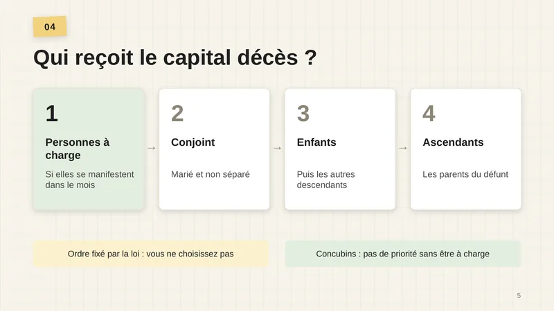 Ordre des bénéficiaires : 1. les personnes à charge du défunt, si elles se manifestent dans le mois ; 2. le conjoint, marié et non séparé ; 3. les enfants, puis les autres descendants ; 4. les ascendants, les parents du défunt. Ordre fixé par la loi : vous ne choisissez pas. Concubins : pas de priorité sans être à charge.