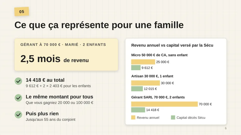 Gérant à 70 000 €, marié, 2 enfants : 2,5 mois de revenu. 14 418 € au total : 9 612 € + 2 × 2 403 € pour les enfants. Le même montant pour tous, que vous gagniez 20 000 ou 100 000 €. Puis plus rien, jusqu’aux 55 ans du conjoint. Graphique revenu annuel et capital versé par la Sécu : micro-entrepreneur à 50 000 € de CA sans enfant, 25 000 € et 9 612 € ; artisan à 30 000 € avec 1 enfant, 30 000 € et 12 015 € ; gérant de SARL à 70 000 € avec 2 enfants, 70 000 € et 14 418 €.