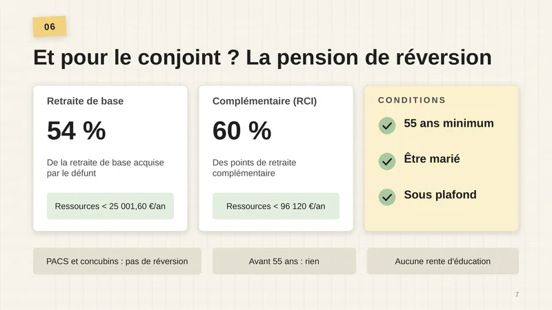 Retraite de base : 54 % de la retraite de base acquise par le défunt, ressources inférieures à 25 001,60 € par an. Complémentaire (RCI) : 60 % des points de retraite complémentaire, ressources inférieures à 96 120 € par an. Conditions : 55 ans minimum, être marié, sous plafond. PACS et concubins : pas de réversion. Avant 55 ans : rien. Aucune rente d’éducation.