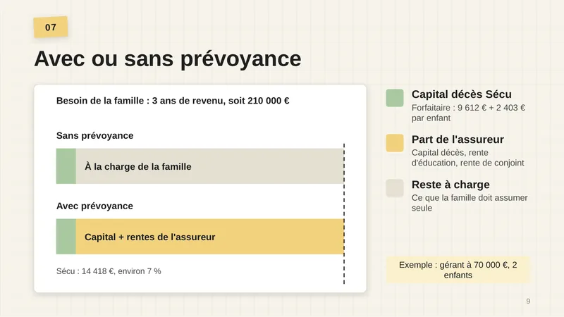 Besoin de la famille : 3 ans de revenu, soit 210 000 €. Sans prévoyance : une petite part de la Sécu, tout le reste à la charge de la famille. Avec prévoyance : capital et rentes de l’assureur en plus de la Sécu. Sécu : 14 418 €, environ 7 %. Capital décès Sécu : forfaitaire, 9 612 € + 2 403 € par enfant. Part de l’assureur : capital décès, rente d’éducation, rente de conjoint. Reste à charge : ce que la famille doit assumer seule. Exemple : gérant à 70 000 €, 2 enfants.