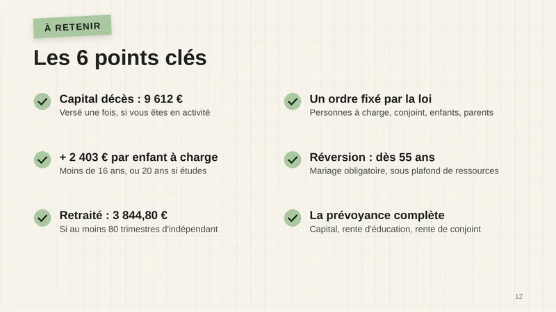 Les 6 points clés. Capital décès : 9 612 €, versé une fois, si vous êtes en activité. + 2 403 € par enfant à charge, moins de 16 ans, ou 20 ans si études. Retraité : 3 844,80 €, si au moins 80 trimestres d’indépendant. Un ordre fixé par la loi : personnes à charge, conjoint, enfants, parents. Réversion : dès 55 ans, mariage obligatoire, sous plafond de ressources. La prévoyance complète : capital, rente d’éducation, rente de conjoint.