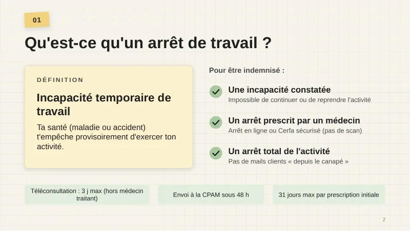 Définition : l’arrêt de travail est une incapacité temporaire de travail, la santé (maladie ou accident) empêche provisoirement d’exercer son activité. Pour être indemnisé : une incapacité constatée, un arrêt prescrit par un médecin (arrêt en ligne ou Cerfa sécurisé, pas de scan), un arrêt total de l’activité. Rappels : téléconsultation 3 jours maximum hors médecin traitant, envoi à la CPAM sous 48 heures, 31 jours maximum par prescription initiale.