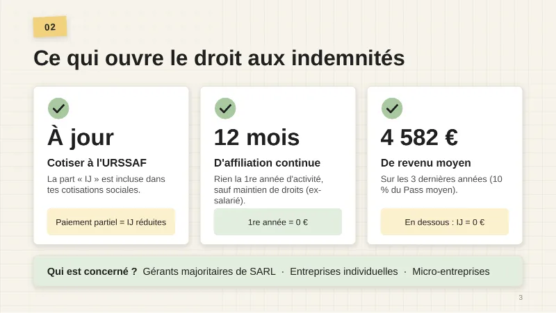 Trois conditions. Être à jour : cotiser à l’URSSAF, la part « IJ » est incluse dans les cotisations sociales, un paiement partiel réduit les IJ. 12 mois d’affiliation continue : rien la première année d’activité, sauf maintien de droits pour un ancien salarié. 4 582 € de revenu moyen sur les 3 dernières années (10 % du Pass moyen) : en dessous, IJ égales à 0 €. Qui est concerné : gérants majoritaires de SARL, entreprises individuelles, micro-entreprises.