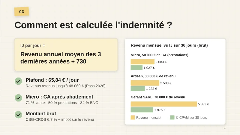 IJ par jour = revenu annuel moyen des 3 dernières années ÷ 730. Plafond : 65,84 € par jour, revenus retenus jusqu’à 48 060 € (Pass 2026). Micro : chiffre d’affaires après abattement, 71 % vente, 50 % prestations, 34 % BNC. Montant brut : CSG-CRDS 6,7 % et impôt sur le revenu. Revenu mensuel comparé aux IJ sur 30 jours : micro-entrepreneur à 50 000 € de CA en prestations, 2 083 € contre 1 027 € ; artisan à 30 000 € de revenu, 2 500 € contre 1 233 € ; gérant de SARL à 70 000 € de revenu, 5 833 € contre 1 975 €.