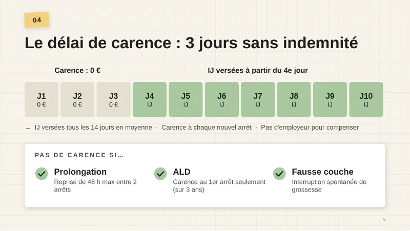Frise de J1 à J10 : J1, J2 et J3 à 0 € (carence), IJ versées à partir du 4e jour. IJ versées tous les 14 jours en moyenne, carence à chaque nouvel arrêt, pas d’employeur pour compenser. Pas de carence si : prolongation (reprise de 48 heures maximum entre deux arrêts), ALD (carence au premier arrêt seulement, sur 3 ans), fausse couche (interruption spontanée de grossesse).