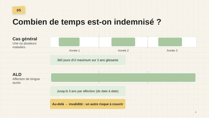Cas général, une ou plusieurs maladies : 360 jours d’IJ maximum sur 3 ans glissants. ALD, affection de longue durée : jusqu’à 3 ans par affection, de date à date. Au-delà : invalidité, un autre risque à couvrir.