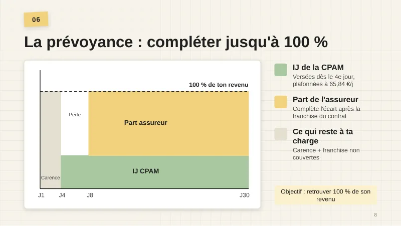 Schéma sur 30 jours avec une ligne à 100 % du revenu. En gris de J1 à J3 : la carence, non versée. En vert à partir de J4 : les IJ de la CPAM, plafonnées à 65,84 € par jour. En jaune : la part de l’assureur, qui complète l’écart après la franchise du contrat. Ce qui reste à ta charge : carence et franchise non couvertes. Objectif : retrouver 100 % de son revenu.