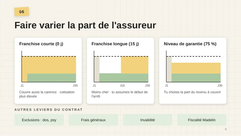 Franchise courte (0 jour) : couvre aussi la carence, cotisation plus élevée. Franchise longue (15 jours) : moins chère, tu assumes le début de l’arrêt. Niveau de garantie (75 %) : tu choisis la part du revenu à couvrir. Autres leviers du contrat : exclusions dos et psy, frais généraux, invalidité, fiscalité Madelin.