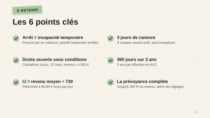 Les 6 points clés. Arrêt = incapacité temporaire, prescrit par un médecin, activité totalement arrêtée. Droits ouverts sous conditions : cotisations, 12 mois, revenu d’au moins 4 582 €. IJ = revenu moyen ÷ 730, plafonnée à 65,84 € bruts par jour. 3 jours de carence à chaque nouvel arrêt, sauf exceptions. 360 jours sur 3 ans, 3 ans par affection en ALD. La prévoyance complète jusqu’à 100 % du revenu, selon tes réglages.