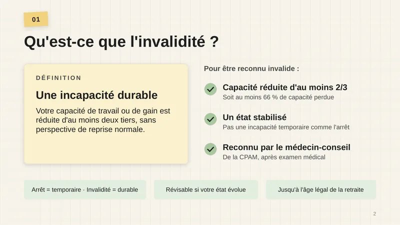 Définition : une incapacité durable, la capacité de travail ou de gain est réduite d’au moins deux tiers, sans perspective de reprise normale. Pour être reconnu invalide : capacité réduite d’au moins 2/3 (au moins 66 % de capacité perdue), un état stabilisé (pas une incapacité temporaire comme l’arrêt), reconnu par le médecin-conseil de la CPAM après examen médical. Rappels : arrêt = temporaire, invalidité = durable ; révisable si l’état évolue ; jusqu’à l’âge légal de la retraite.