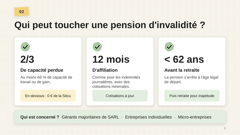Trois conditions. 2/3 de capacité perdue : au moins 66 % de capacité de travail ou de gain, en dessous 0 € de la Sécu. 12 mois d’affiliation, comme pour les indemnités journalières, avec des cotisations minimales et à jour. Moins de 62 ans, avant la retraite : la pension s’arrête à l’âge légal de départ, puis retraite pour inaptitude. Qui est concerné : gérants majoritaires de SARL, entreprises individuelles, micro-entreprises.