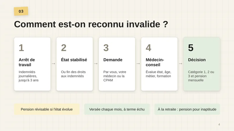 1. Arrêt de travail : indemnités journalières, jusqu’à 3 ans. 2. État stabilisé, ou fin des droits aux indemnités. 3. Demande : par vous, votre médecin ou la CPAM. 4. Médecin-conseil : évalue l’état, l’âge, le métier, la formation. 5. Décision : catégorie 1, 2 ou 3 et pension mensuelle. Rappels : pension révisable si l’état évolue, versée chaque mois à terme échu, à la retraite pension pour inaptitude.