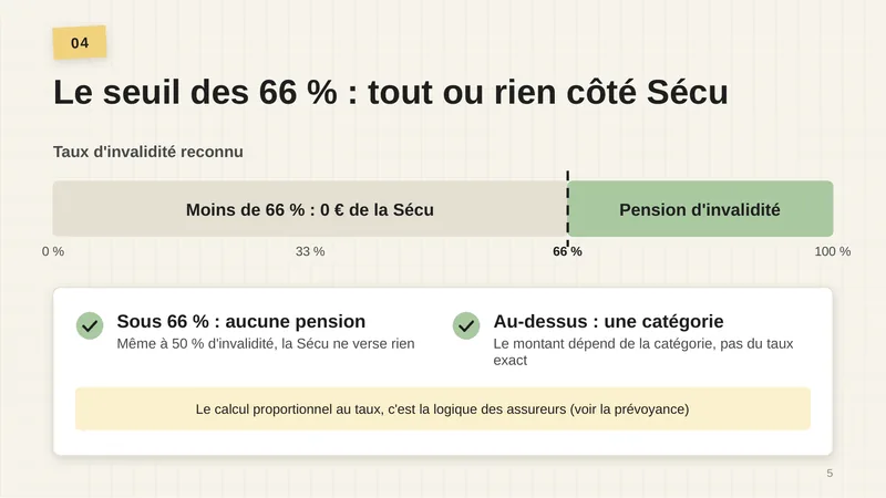 Jauge du taux d’invalidité reconnu, de 0 à 100 % : moins de 66 %, 0 € de la Sécu ; à partir de 66 %, pension d’invalidité. Sous 66 % : aucune pension, même à 50 % d’invalidité la Sécu ne verse rien. Au-dessus : une catégorie, le montant dépend de la catégorie et non du taux exact. Le calcul proportionnel au taux, c’est la logique des assureurs.