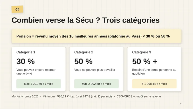 Pension = revenu moyen des 10 meilleures années, plafonné au Pass, × 30 % ou 50 %. Catégorie 1, 30 % : vous pouvez encore exercer une activité, maximum 1 201,50 € par mois. Catégorie 2, 50 % : vous ne pouvez plus travailler, maximum 2 002,50 € par mois. Catégorie 3, 50 % plus une majoration : besoin d’une tierce personne au quotidien, plus 1 298,44 € par mois. Montants bruts 2026, minimum 530,21 € (catégorie 1) et 747 € (catégorie 2) par mois, CSG-CRDS et impôt sur le revenu.