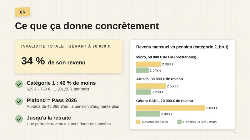 Invalidité totale, gérant à 70 000 € : 34 % de son revenu. Catégorie 1 : 40 % de moins, soit 625 €, 750 € et 1 201,50 € par mois. Plafond = Pass 2026 : au-delà de 48 060 € par an, la pension n’augmente plus. Jusqu’à la retraite : une perte de revenu qui peut durer des années. Revenu mensuel comparé à la pension de catégorie 2 (brut) : micro-entrepreneur à 50 000 € de CA en prestations, 2 083 € contre 1 042 € ; artisan à 30 000 € de revenu, 2 500 € contre 1 250 € ; gérant de SARL à 70 000 € de revenu, 5 833 € contre 2 003 €.