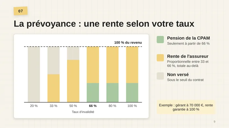 Graphique par taux d’invalidité (20, 33, 50, 66, 80 et 100 %) avec une ligne à 100 % du revenu. En vert, la pension de la CPAM, seulement à partir de 66 %. En jaune, la rente de l’assureur, proportionnelle entre 33 et 66 %, totale au-delà. En gris, le non versé, sous le seuil du contrat. Exemple : gérant à 70 000 €, rente garantie à 100 %.