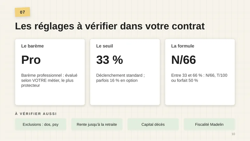 Le barème : professionnel, évalué selon votre métier, le plus protecteur. Le seuil : 33 %, déclenchement standard, parfois 16 % en option. La formule : N/66, entre 33 et 66 % (N/66, T/100 ou forfait 50 %). À vérifier aussi : exclusions dos et psy, rente jusqu’à la retraite, capital décès, fiscalité Madelin.