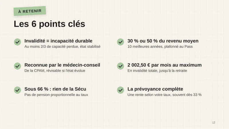 Les 6 points clés. Invalidité = incapacité durable : au moins 2/3 de capacité perdue, état stabilisé. Reconnue par le médecin-conseil de la CPAM, révisable si l’état évolue. Sous 66 % : rien de la Sécu, pas de pension proportionnelle au taux. 30 % ou 50 % du revenu moyen des 10 meilleures années, plafonné au Pass. 2 002,50 € par mois au maximum en invalidité totale, jusqu’à la retraite. La prévoyance complète, avec une rente selon votre taux, souvent dès 33 %.