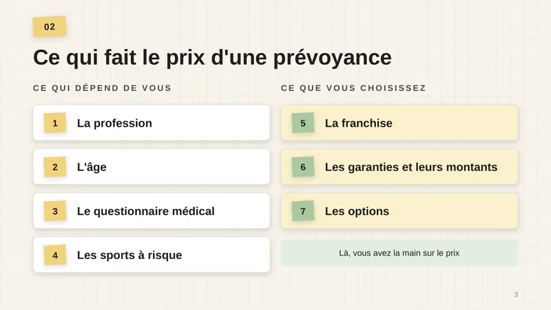 Ce qui dépend de vous : 1. la profession, 2. l’âge, 3. le questionnaire médical, 4. les sports à risque. Ce que vous choisissez : 5. la franchise, 6. les garanties et leurs montants, 7. les options. Là, vous avez la main sur le prix.