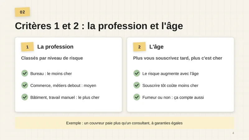 1. La profession, classée par niveau de risque : bureau, le moins cher ; commerce, métiers debout, moyen ; bâtiment, travail manuel, le plus cher. 2. L’âge : plus vous souscrivez tard, plus c’est cher ; le risque augmente avec l’âge ; souscrire tôt coûte moins cher ; fumeur ou non, ça compte aussi. Exemple : un couvreur paie plus qu’un consultant, à garanties égales.