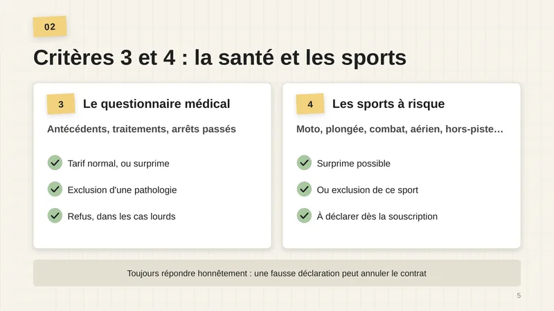 3. Le questionnaire médical : antécédents, traitements, arrêts passés ; tarif normal, ou surprime ; exclusion d’une pathologie ; refus, dans les cas lourds. 4. Les sports à risque : moto, plongée, combat, aérien, hors-piste ; surprime possible ; ou exclusion de ce sport ; à déclarer dès la souscription. Toujours répondre honnêtement : une fausse déclaration peut annuler le contrat.