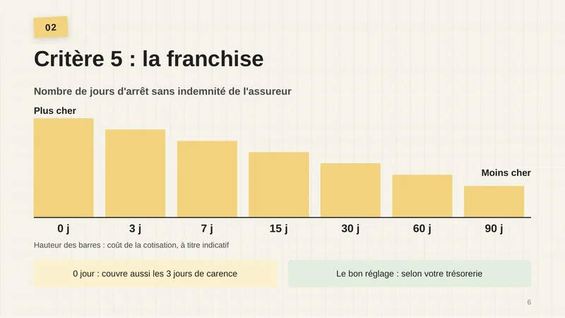 Nombre de jours d’arrêt sans indemnité de l’assureur : 0, 3, 7, 15, 30, 60, 90 jours. Plus la franchise est courte, plus c’est cher ; plus elle est longue, moins c’est cher (hauteur des barres : coût de la cotisation, à titre indicatif). 0 jour : couvre aussi les 3 jours de carence. Le bon réglage : selon votre trésorerie.