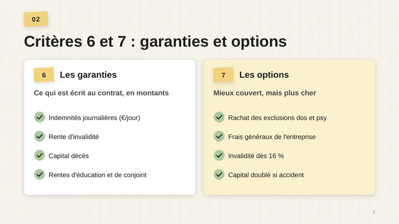 6. Les garanties, ce qui est écrit au contrat, en montants : indemnités journalières (€/jour), rente d’invalidité, capital décès, rentes d’éducation et de conjoint. 7. Les options, mieux couvert mais plus cher : rachat des exclusions dos et psy, frais généraux de l’entreprise, invalidité dès 16 %, capital doublé si accident.