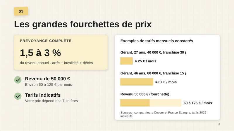 Prévoyance complète, arrêt + invalidité + décès : 1,5 à 3 % du revenu annuel. Revenu de 50 000 € : environ 60 à 125 € par mois. Tarifs indicatifs : votre prix dépend des 7 critères. Exemples de tarifs mensuels constatés : gérant, 27 ans, 40 000 €, franchise 30 jours, environ 25 € par mois ; gérant, 46 ans, 60 000 €, franchise 15 jours, environ 67 € par mois ; revenu 50 000 €, 60 à 125 € par mois. Sources : comparateurs Coover et France Épargne, tarifs 2026 indicatifs.
