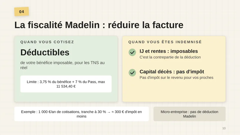 Quand vous cotisez : déductibles de votre bénéfice imposable, pour les TNS au réel ; limite : 3,75 % du bénéfice + 7 % du Pass, maximum 11 534,40 €. Quand vous êtes indemnisé : indemnités journalières et rentes imposables, c’est la contrepartie de la déduction ; capital décès : pas d’impôt sur le revenu pour vos proches. Exemple : 1 000 € par an de cotisations, tranche à 30 %, environ 300 € d’impôt en moins. Micro-entreprise : pas de déduction Madelin.