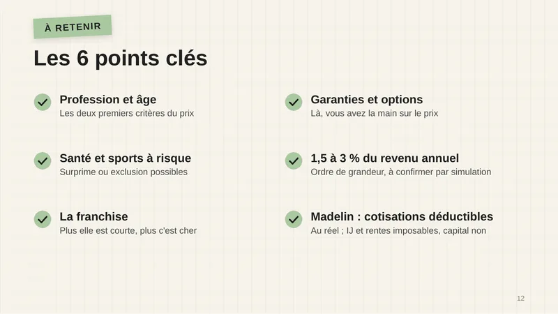 Profession et âge : les deux premiers critères du prix. Santé et sports à risque : surprime ou exclusion possibles. La franchise : plus elle est courte, plus c’est cher. Garanties et options : là, vous avez la main sur le prix. 1,5 à 3 % du revenu annuel : ordre de grandeur, à confirmer par simulation. Madelin : cotisations déductibles au réel ; indemnités et rentes imposables, capital non.
